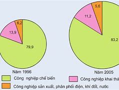 Cơ Cấu Các Ngành Công Nghiệp Ở Đức