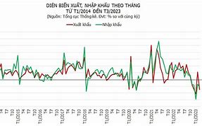 Dự Báo Xuất Nhập Khẩu 2023